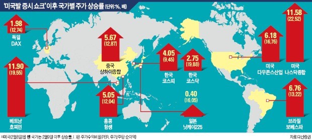 미국·베트남, 11% '껑충'… 한국·일본, 낙폭 만회 못해