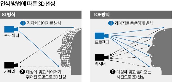 의료·군사·건축까지… 스마트폰 3차원 시대 연다