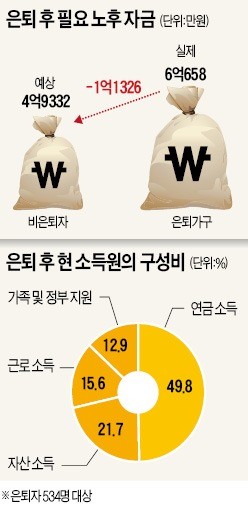 은퇴후 생활비 월 261만원 지출… 미래 위한 저축은 월 100만원뿐