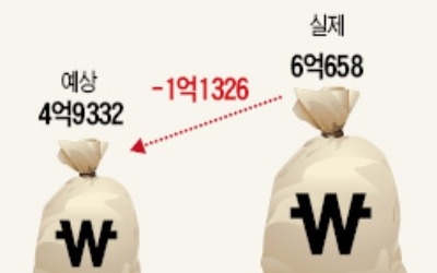 은퇴후 생활비 월 261만원 지출… 미래 위한 저축은 월 100만원뿐