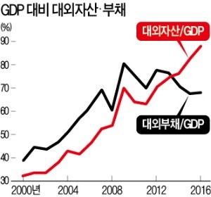 [한경-FROM 100] "외환보유액 쌓아 두지만 말고 해외주식 투자 늘려야 할 때"