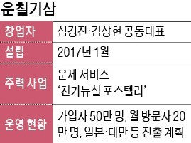 카카오가 투자한 운세 벤처 "2030 여심 잡고 일본·대만 진출"