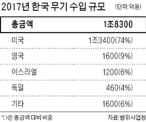 철강 관세폭탄 맞는데… 미국 무기 수입은 두 배로 늘었다