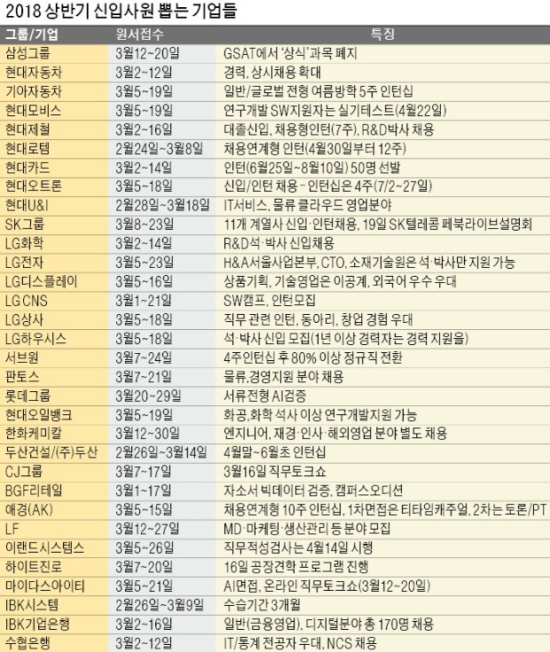 [취업에 강한 신문 한경 JOB] 현대차 "경력 채용 확대"… LG화학·현대제철 "석·박사 신입 모집 중"