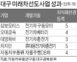 전기차 부품 신기술 쏟아내는 대구 중소기업