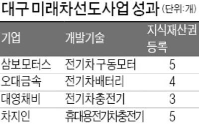 전기차 부품 신기술 쏟아내는 대구 중소기업