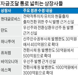 [마켓인사이트] 현대글로비스·만도·하나투어, 자금조달 통로 넓힌다