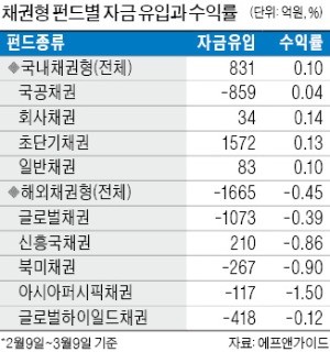 조정장·금리인상 '피난처'로 뜨는 단기채펀드