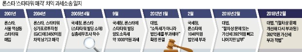 대법만 3차례 총 9번 판결 끝에… 국세청, 론스타와 과세전쟁 '대역전'