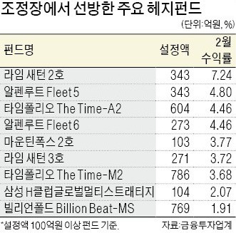 [재테크] 조정場서 선방한 한국형 헤지펀드… 비결은 산업재·저변동株