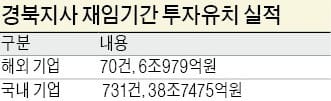 [스케일업(Scale-up) 대구·경북] "탄소산업 육성이 경북 발전 이끌어… 4차 산업혁명 시대 든든한 발판"