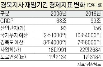 [스케일업(Scale-up) 대구·경북] "탄소산업 육성이 경북 발전 이끌어… 4차 산업혁명 시대 든든한 발판"