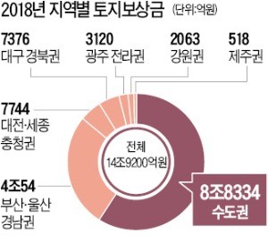 토지보상금, 연말까지 16조 풀린다