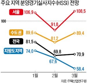 분양시장… 서울만 봄, 지방은 '한겨울'