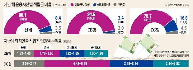 퇴직연금 운용, 작년 수익률 보니… 최대 3.29%p 차이