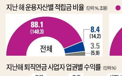 퇴직연금 운용, 작년 수익률 보니… 최대 3.29%p 차이