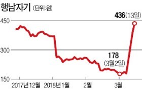 자금조달 공시한 중소형주 이상 급등세