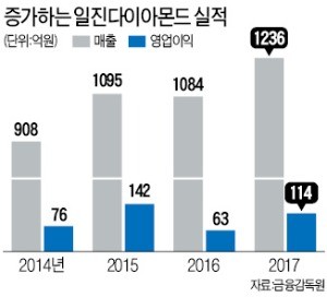 중국산 습격에도… 다이아처럼 강해지고 있다