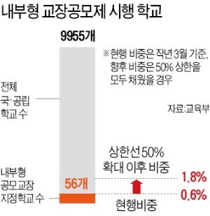 '평교사 교장' 대폭 확대… '학교 정치화' 논란 확산