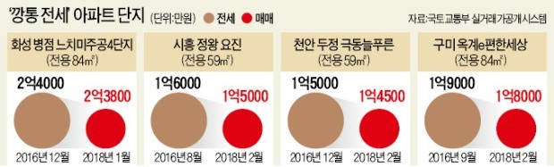 화성·시흥·천안 '깡통주택' 속출