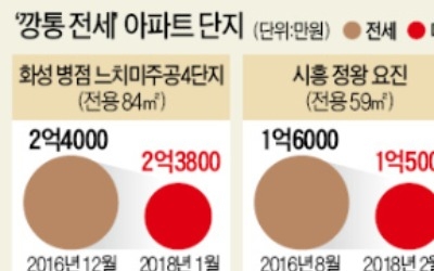 화성·시흥·천안 '깡통주택' 속출