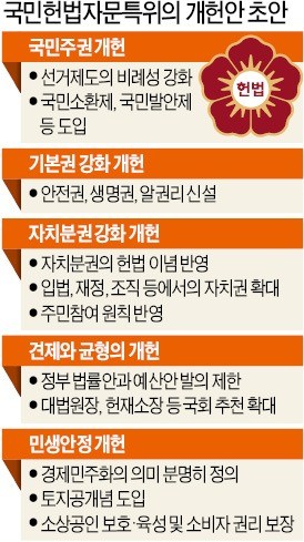 토지공개념·동일노동 동일임금 원칙 반영… "경제자유 후퇴 우려"