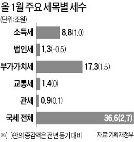 1월에도 세금 2.7조 더 걷혀… 추경예산 '실탄' 확보 탄력