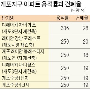 '디에이치자이 개포'… 높은 용적률·건폐율 논란 확산