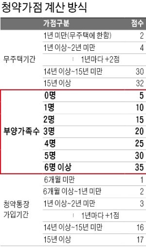 부양가족 수 부풀린 '청약 위장전입' 잡아낸다