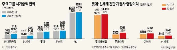 '유통 라이벌' 롯데·신세계, 증시서 수익률 경쟁 '후끈'