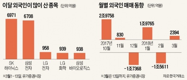 "반도체 호황 계속된다"… 외국인, 삼성전자 사상 최대 순매수