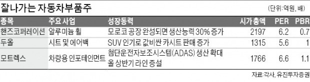 완성차주 서행하는데… 특화된 자동차 부품주는 '쌩쌩'