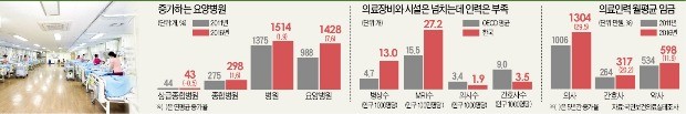 병상·장비는 넘쳐나는데 의사·간호사는 부족한 '한국 의료'