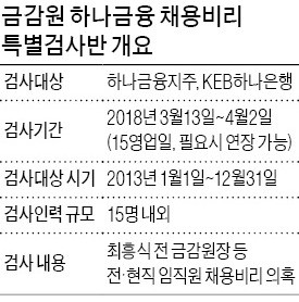 최종구 "인력·기간 제한없이 하나금융 철저히 조사"