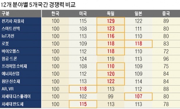 AI 등 12개 신산업 경쟁력 모두 일본에 뒤져… 반도체 등 빼면 격차 더 벌어져