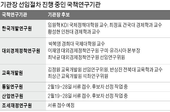 후보 추려놓고… 원장 선임 계속 미뤄지는 국책연구원