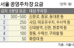 서울시, 사대문 내 공공주차장 요금 '만지작' 