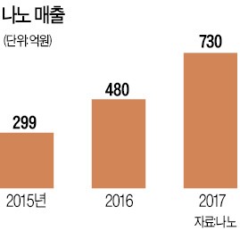 신동우 나노 대표가 경북 상주 본사에서 회사가 보유하고 있는 신기술에 대해 설명하고 있다.  오경묵  기자
 