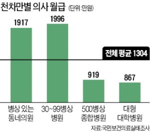 동네의원 의사 월수입 1917만원… 대학병원의 2배