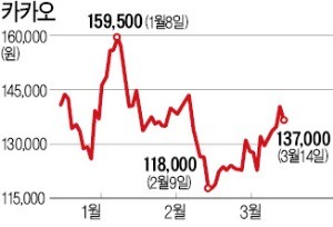 '택시 호출 유료화'로 주목받는 카카오