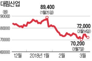 'A급 건설사' 대림산업·SK건설, 잇단 회사채 발행