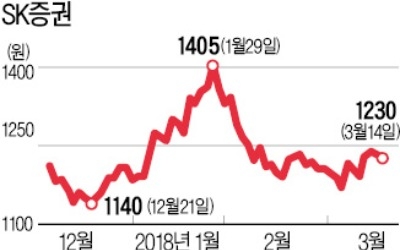 인수후보 바뀐 SK증권, 미뤘던 임원 인사 나선다