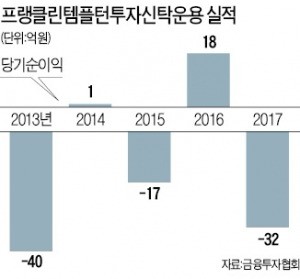 삼성액티브운용, '가치주 명가' 프랭클린템플턴과 합병