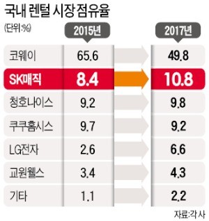 최신원 SK네트웍스 회장(오른쪽)과 SK매직 모델인 배우 현빈 씨가 14일 서울 광장동 워커힐호텔에서 열린 SK매직 신제품 발표회에서 제품을 소개하고 있다.  ♣♣연합뉴스 