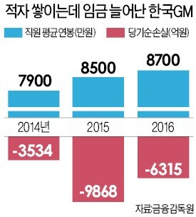 산업은행 "한국GM, 실사 협조하면 단기 대출 지원"