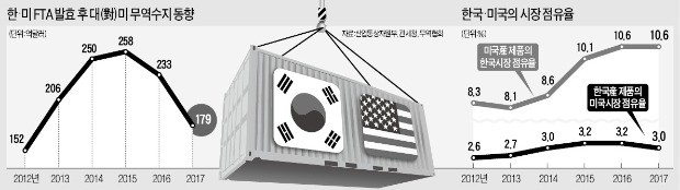 한·미 FTA 발효 6년… 미국에'끔찍한 딜'이라고?