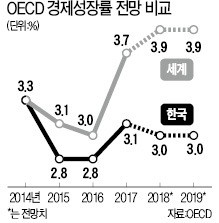 [사설] 세계경기 훈풍에서 홀로 멀어지는 한국