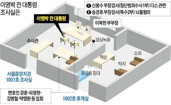 검찰 "대통령님, 다스는 누구겁니까"… 차명재산·뇌물 혐의 집중 추궁