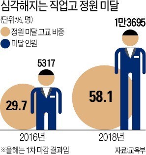 경기상고도 신입생 미달… 급속히 무너지는 직업고