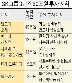 SK "반도체·ICT 등 신사업 2만8000명 채용"